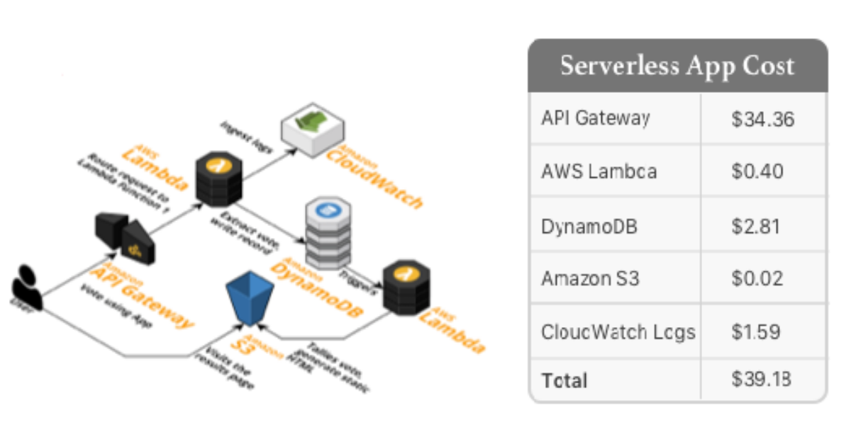 AWS Lambda Pricing: How Much it Costs to Run a Serverless Application?