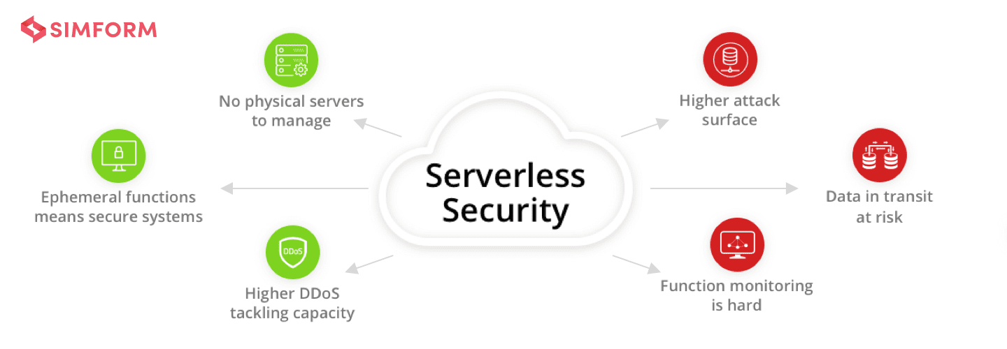 Serverless security- preview image