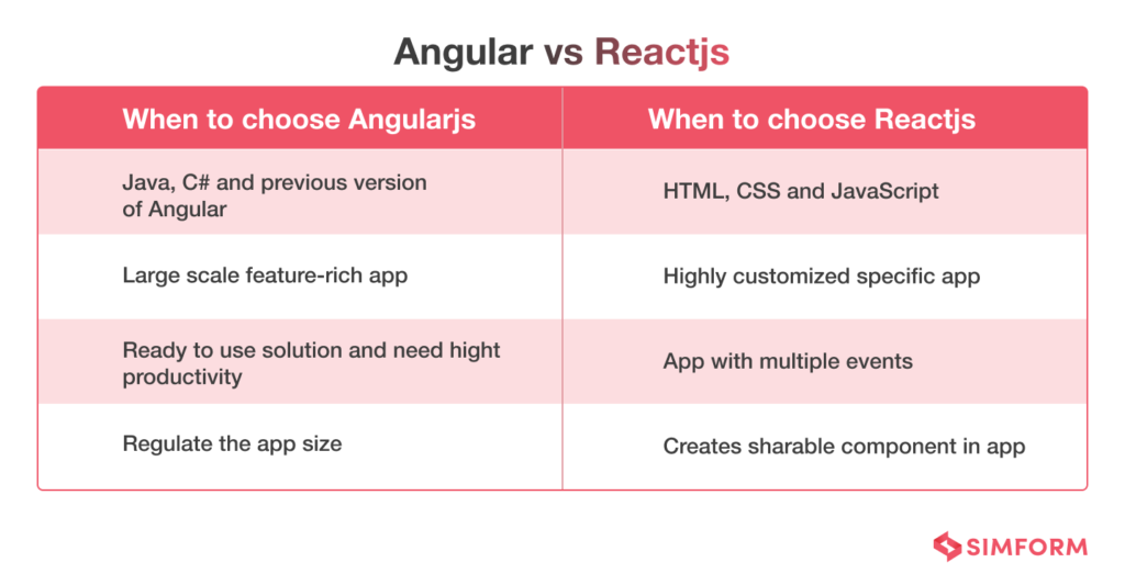 Angular vs React 2023: Which Framework to Choose for Your Project?