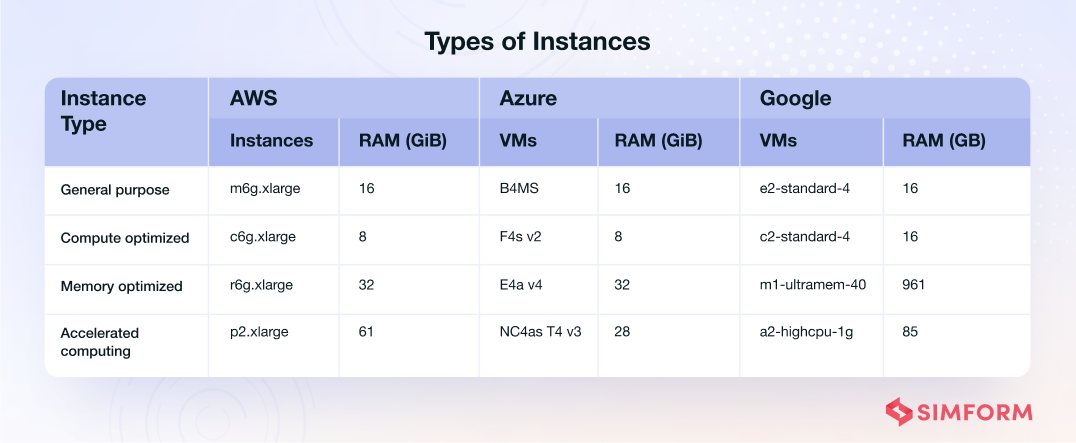 types of instances