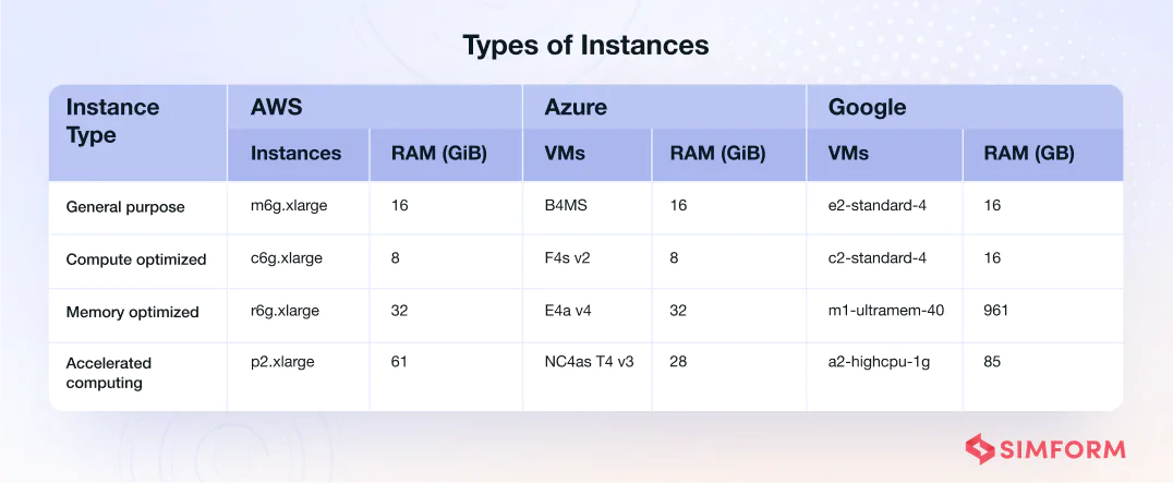 types of instances