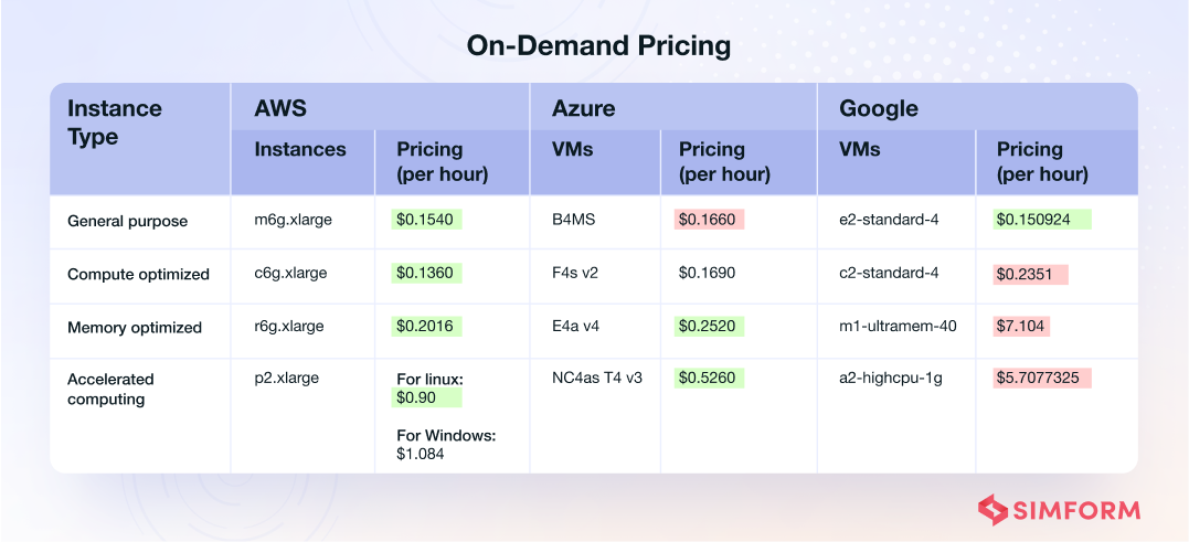 On demand pricing comparison