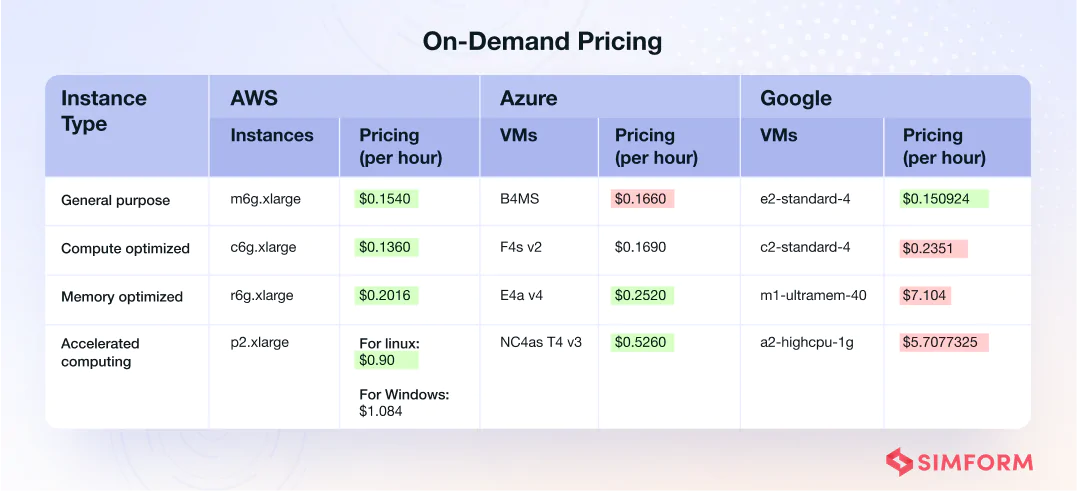 On demand pricing comparison