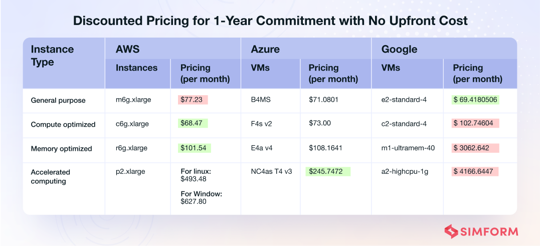 Discounted pricing for 1 year plan