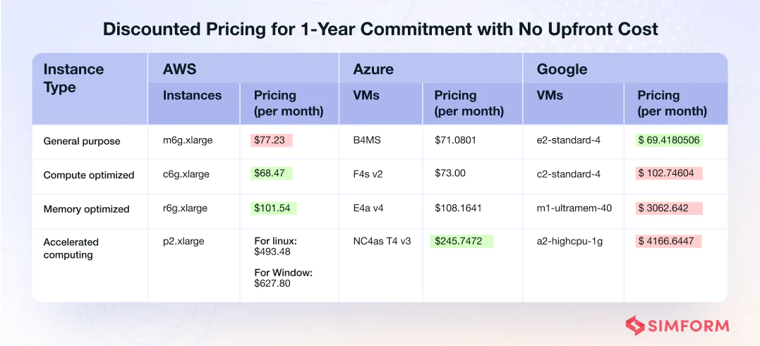 Discounted pricing for 1 year plan