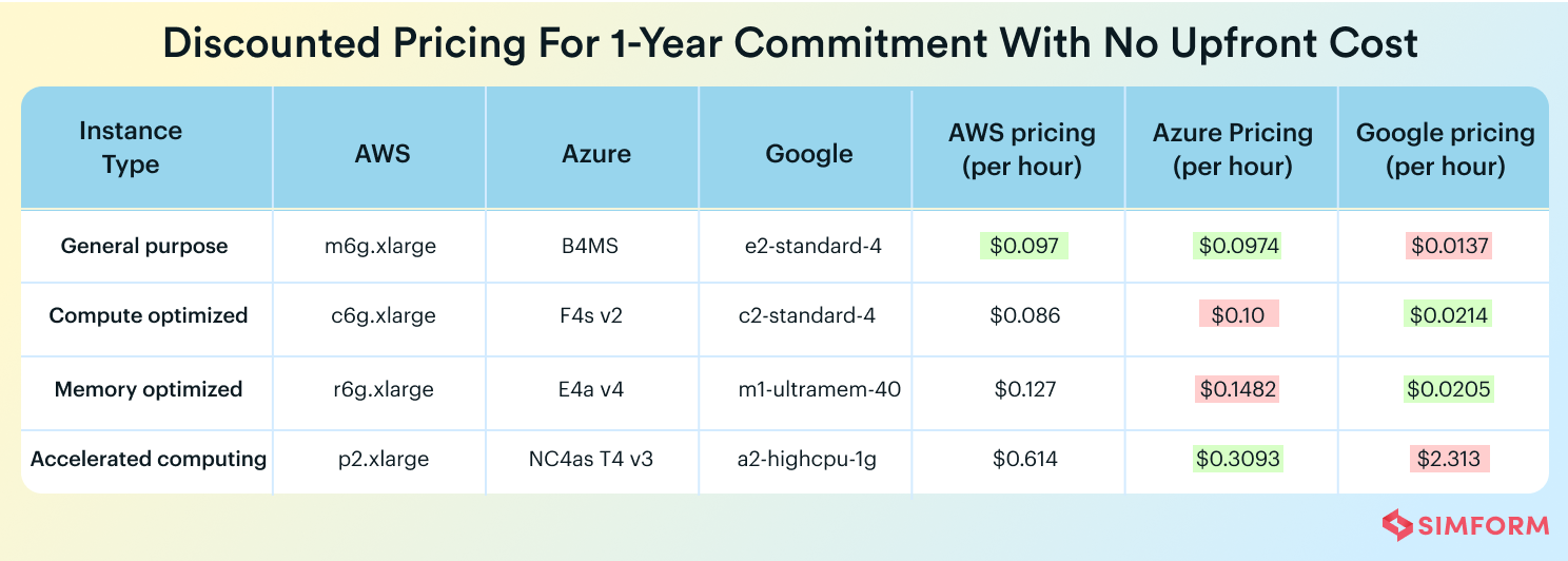 Cloud Pricing Comparison 2022 AWS vs Azure vs Google Cloud (2023)