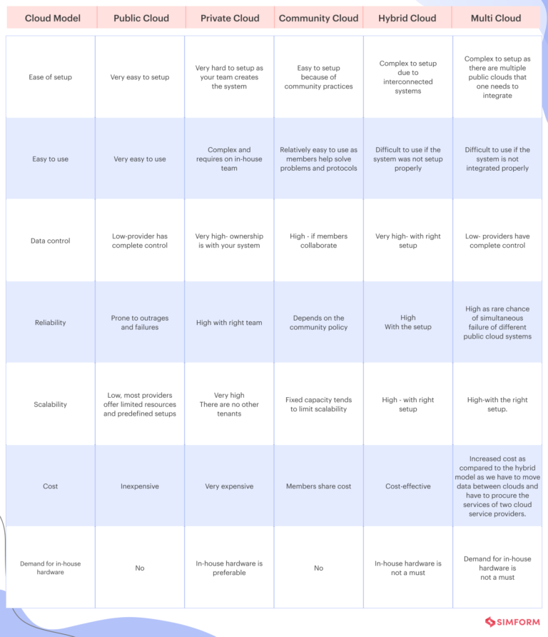 Cloud Deployment Models: Explained With Detailed Comparison