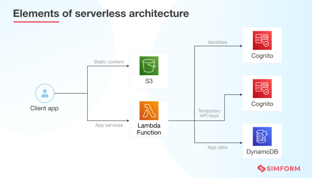 What Is Serverless Architecture? - Future Of Business Computing