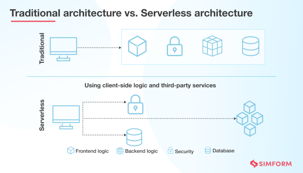 What Is Serverless Architecture? - Future Of Business Computing