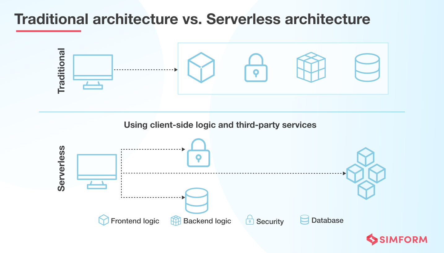 Traditional vs. Serverless architecture