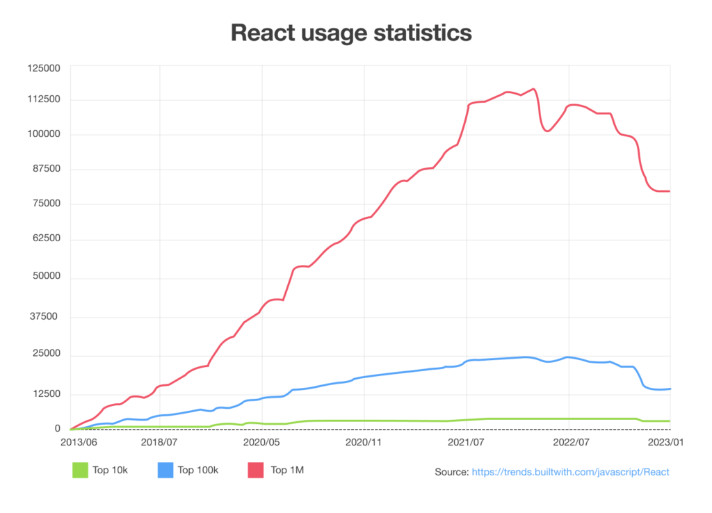 Angular vs React 2024: Which Framework to Choose for Your Project?