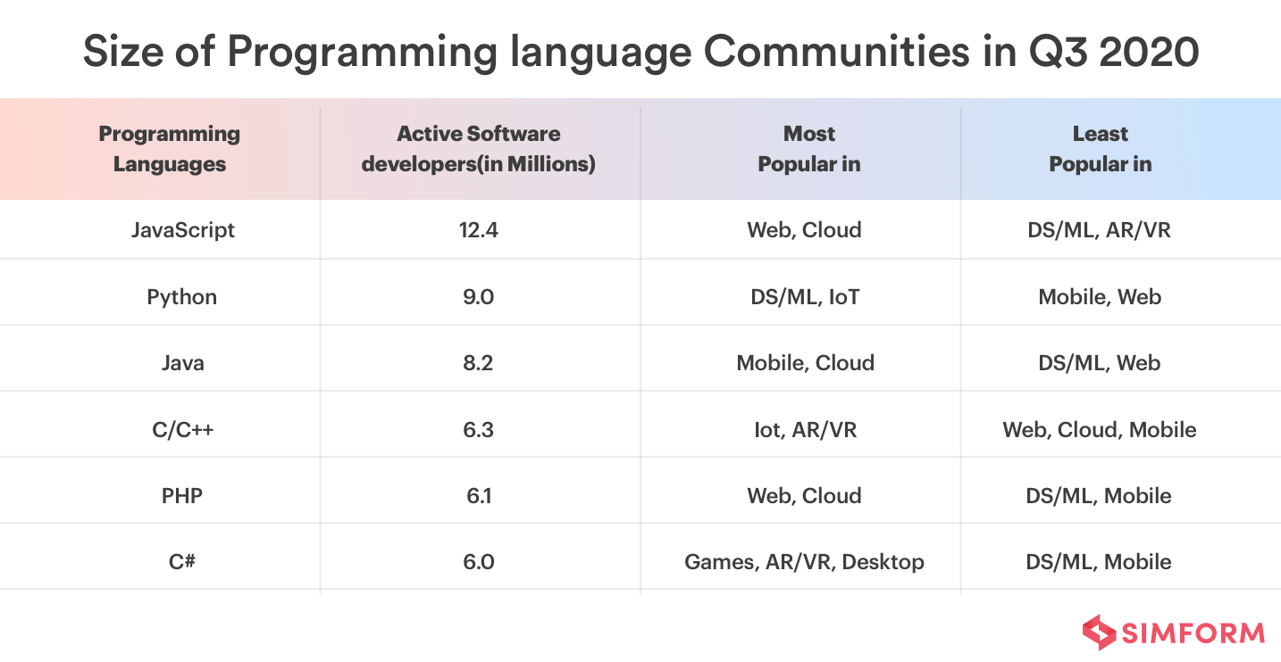 size of programming language community