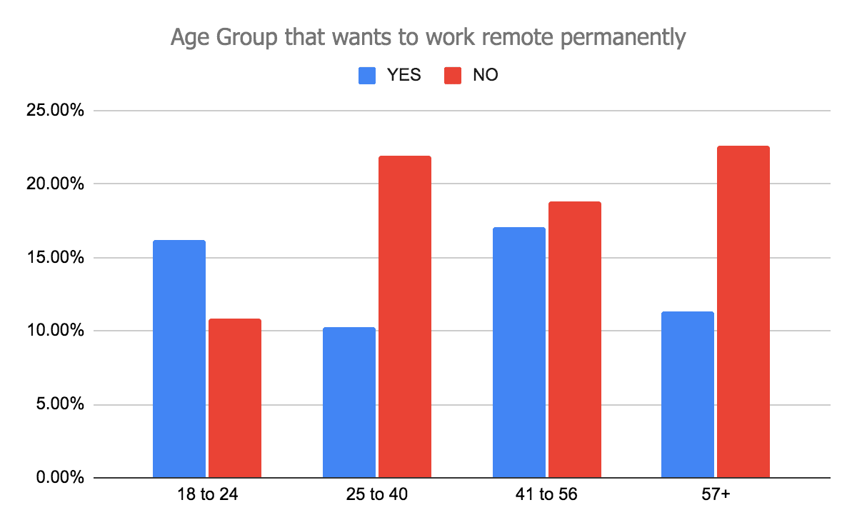 Age-groups-who-wants-to-work-remote-permenently-min