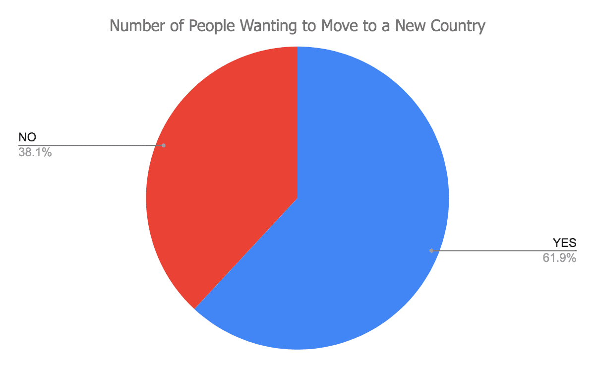 Number-of-people-wanting-to-move-to-a-new-country-min