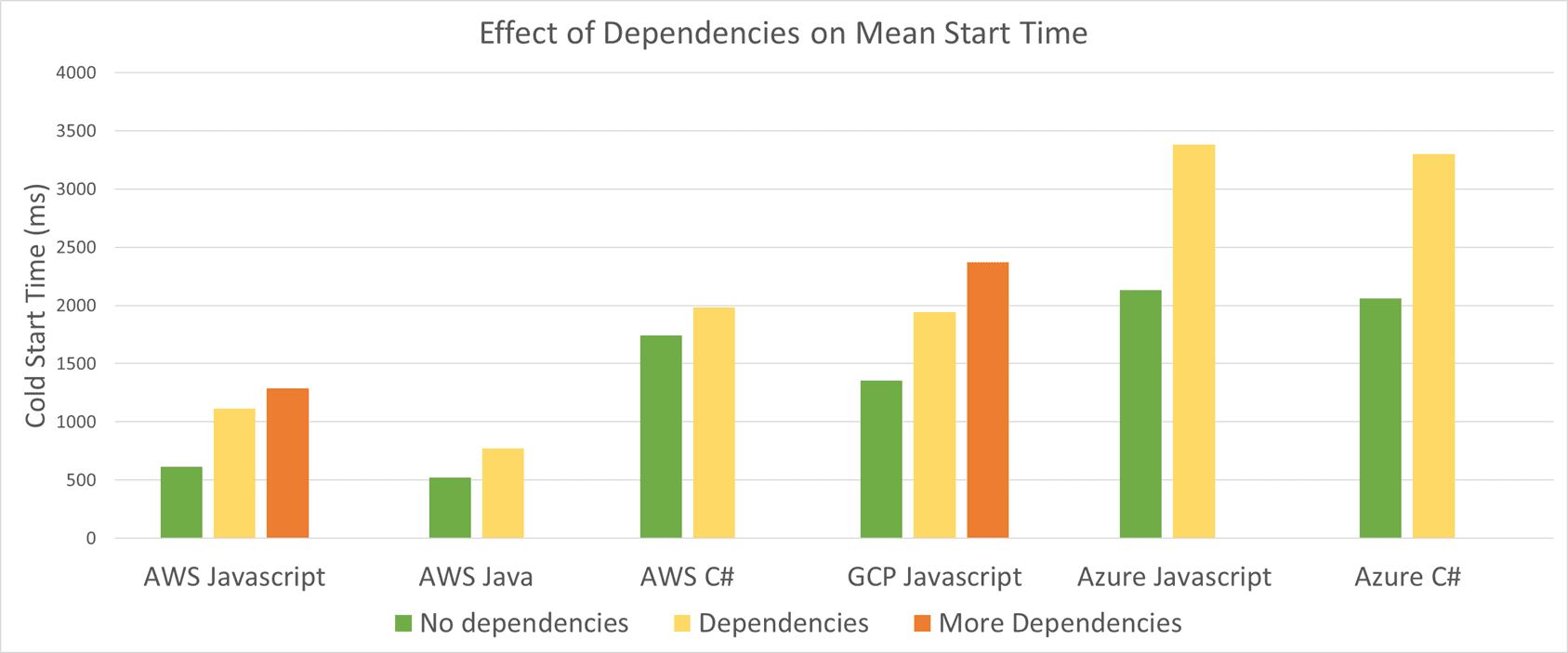 Cold-Start-Timing-With-and-Without-Dependencies