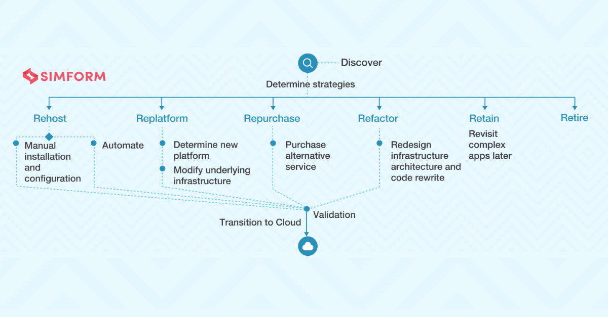 Cloud Migration Strategy - The Ultimate Guide To The 6 R's