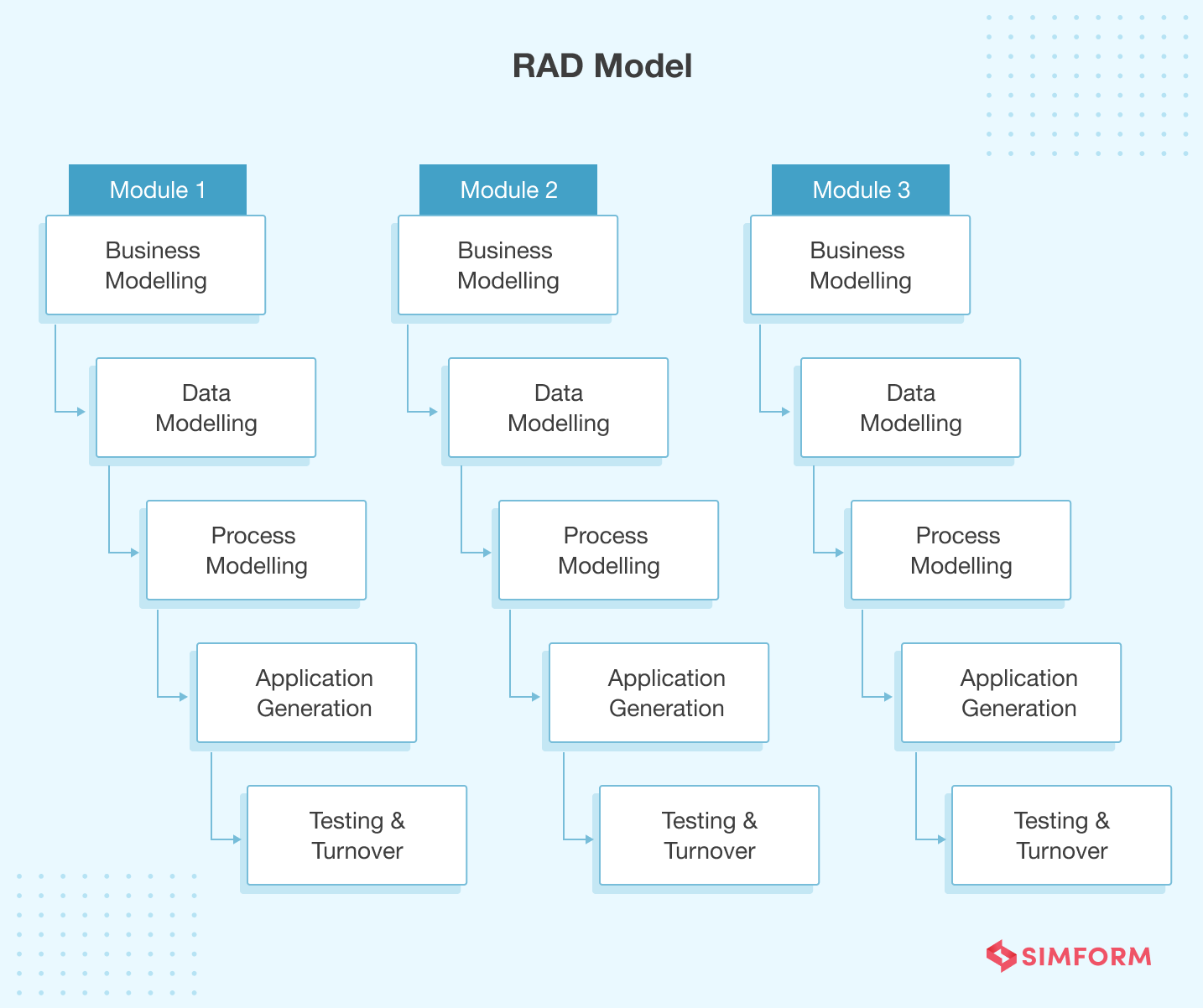 RAD Model Rapid Action Development methodology