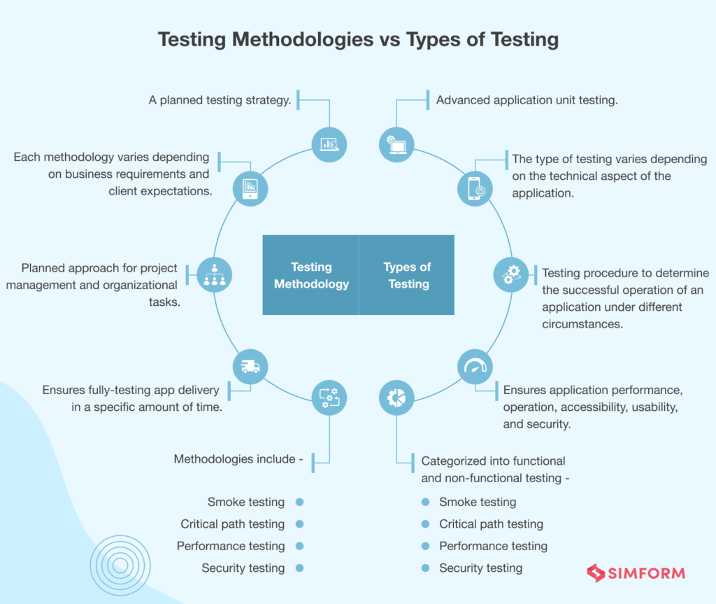 Software Testing Methodologies: A QA Manager’s Guide