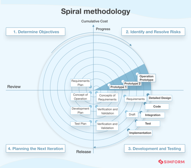 Software Testing Methodologies: A QA Manager’s Guide