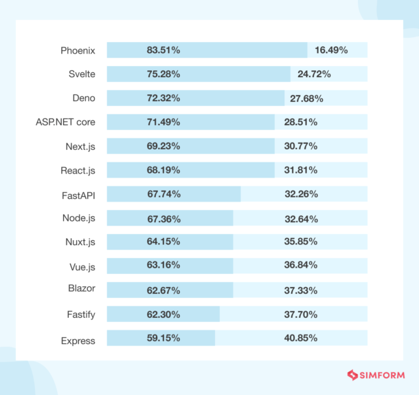 Top 12 Most Popular Web Frameworks To Use In 2024