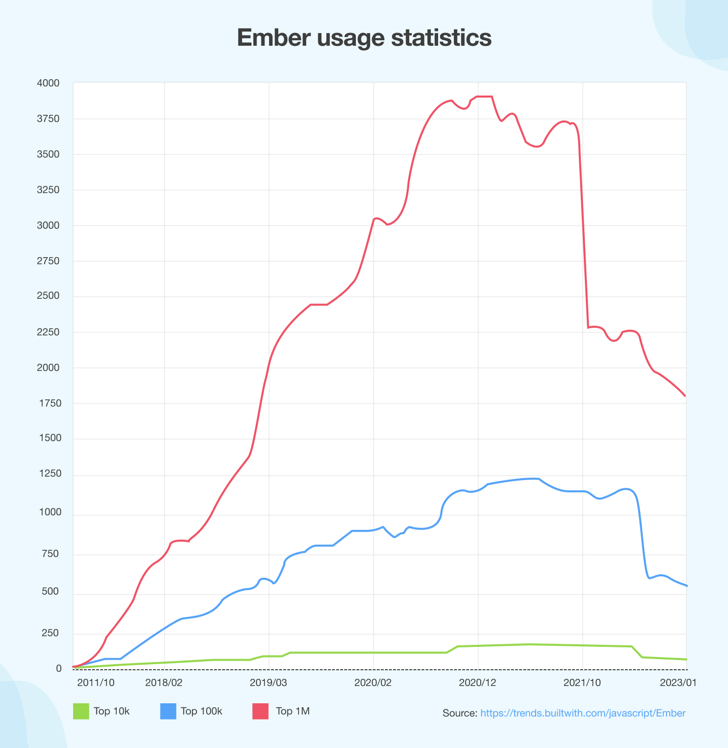 Ember Usage Statistics