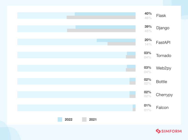 Top 12 Most Popular Web Frameworks To Use In 2024