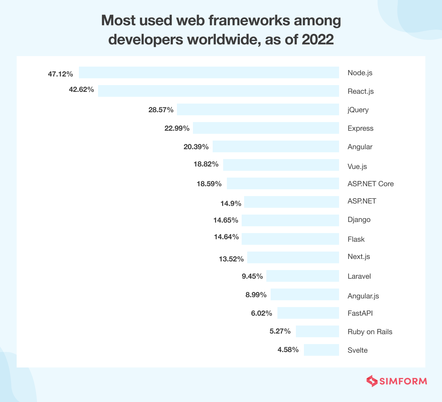Most Used Web Frameworks 2022