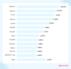 Top 12 Most Popular Web Frameworks To Use In 2024