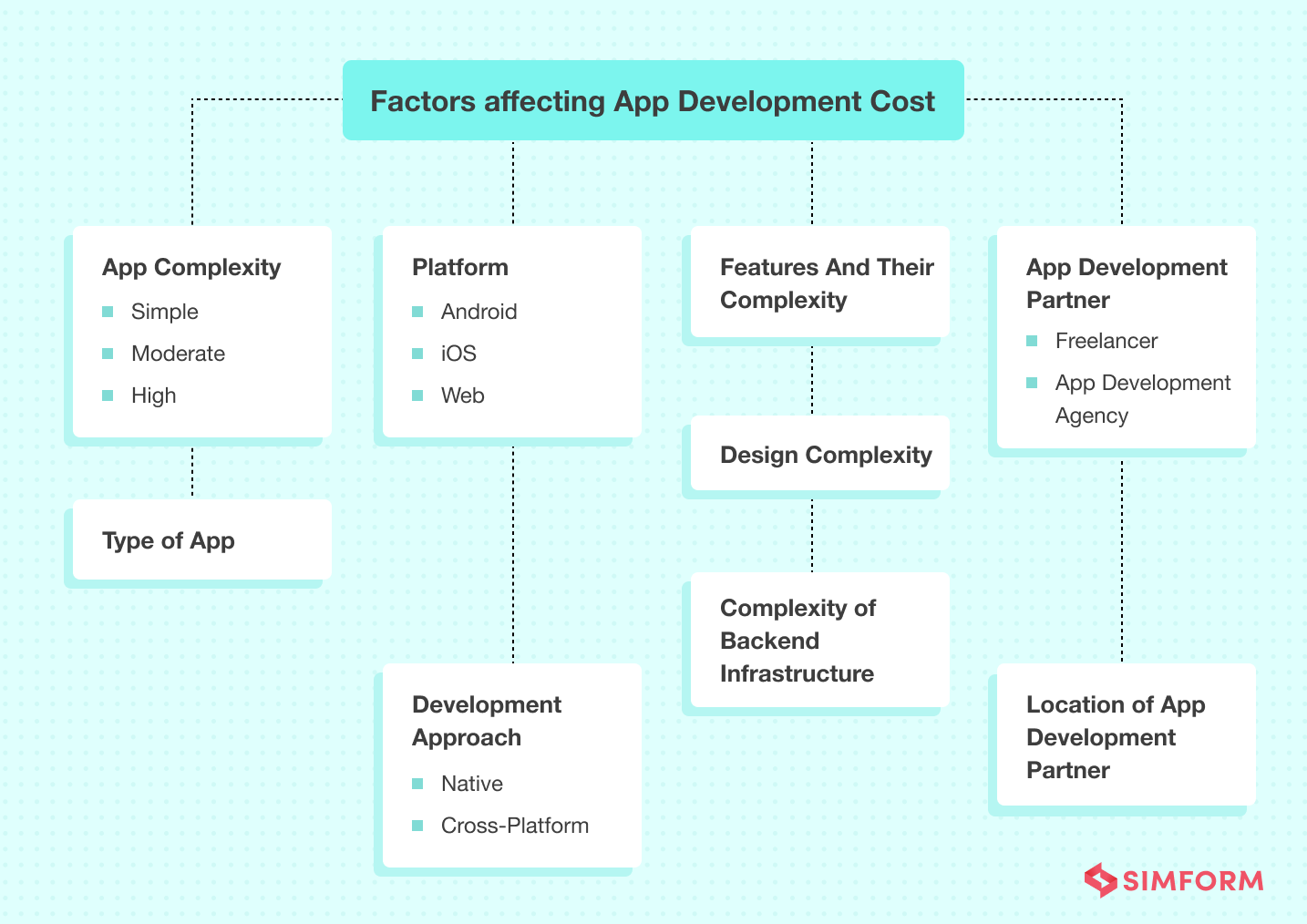 factors affecting app development cost