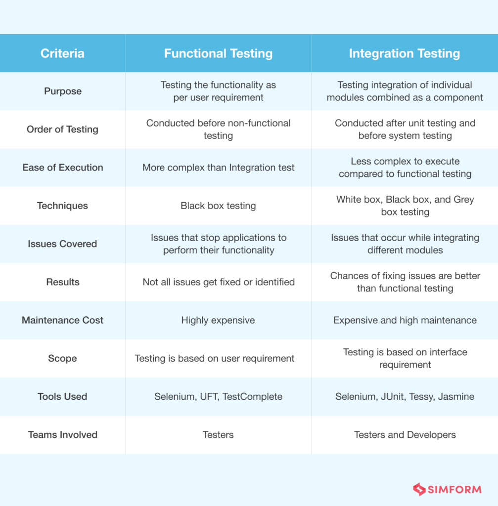 functional-testing-vs-integration-testing-a-detailed-guide-on-the