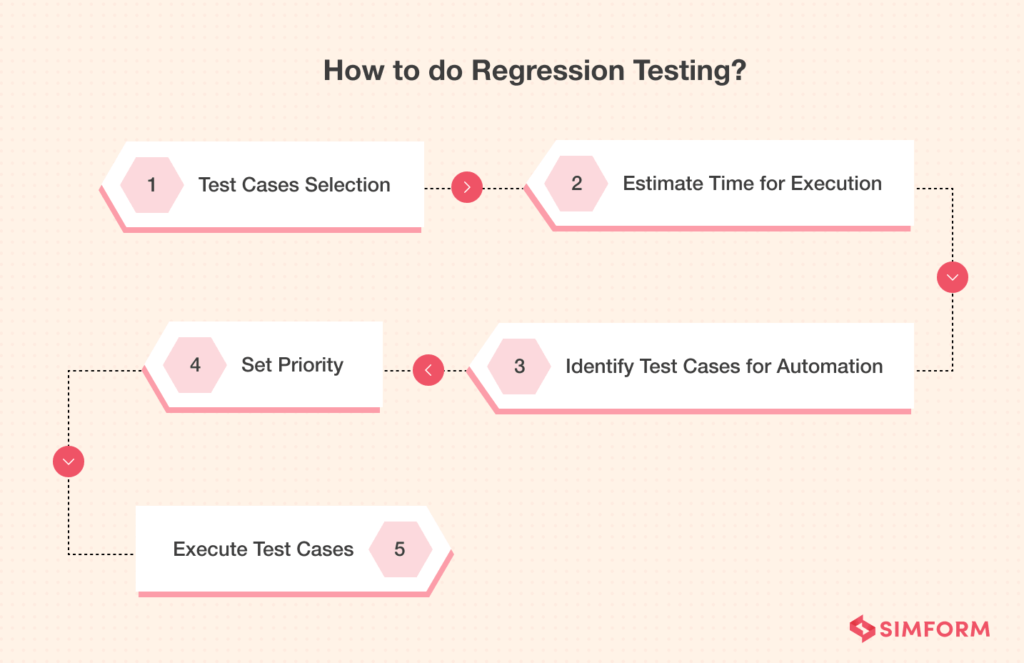 What Is Regression Testing? Definition, Test Cases, Tools And Methods