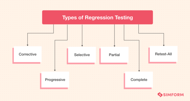 What Is Regression Testing? Definition, Test Cases, Tools And Methods