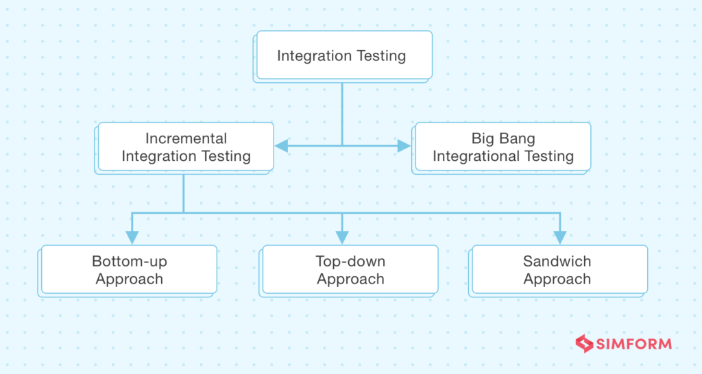 What is Integration testing? Definition Tools and Examples
