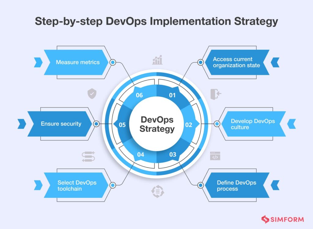 7 Key Steps to Implement Devops Strategy in Your Organization