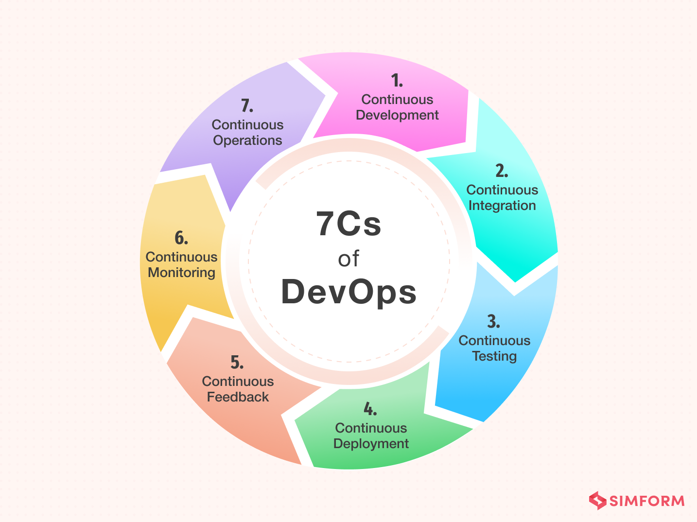 DevOps Lifecycle 7 Phases Explained in Detail with Examples (2022)