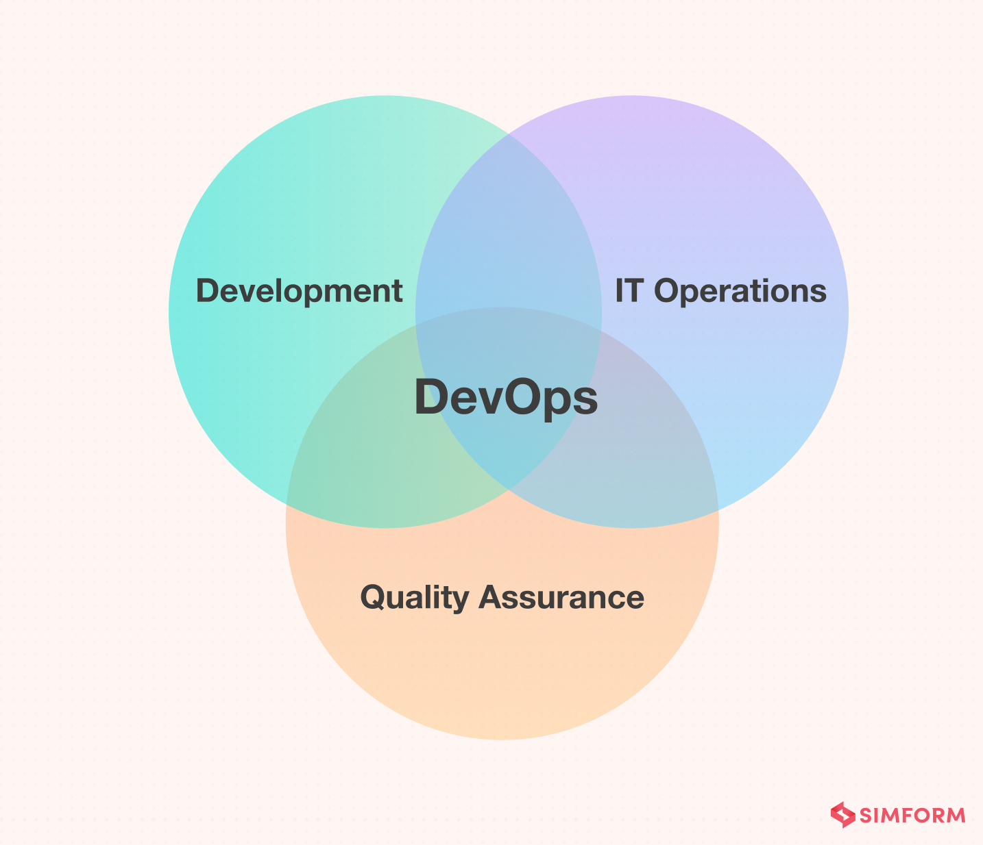 DevOps Lifecycle 7 Phases Explained in Detail with Examples