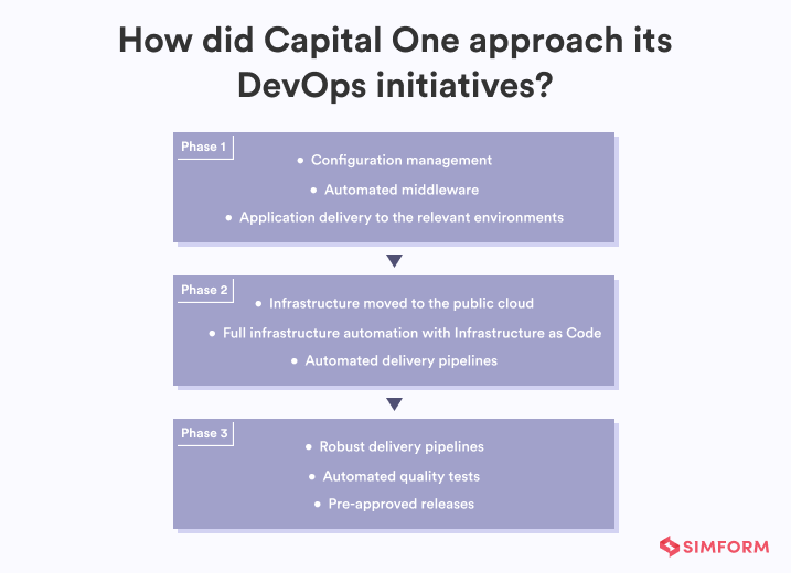 Capital One DevOps Implementation