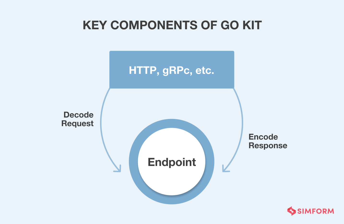 Go Kit Microservices framework components