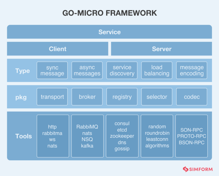 The Top Go-To Microservices Frameworks For A Scalable Application