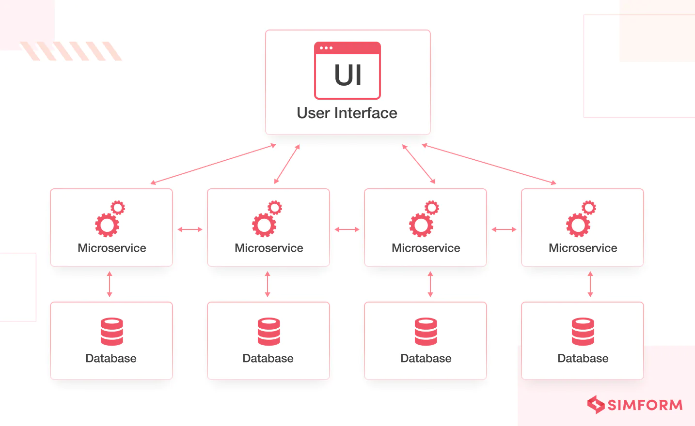 microservice architecture