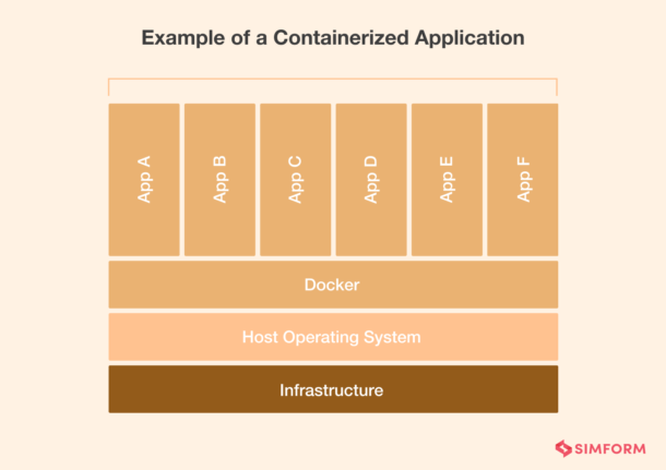 Containerization Technology: Types, Advantages, Applications, And More