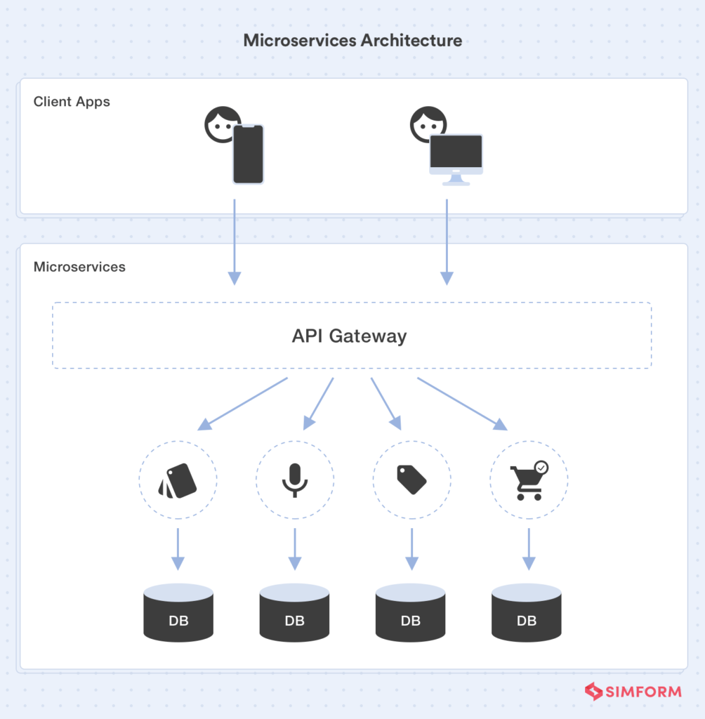 What Are Microservices: Pros, Cons, Use Cases, And More