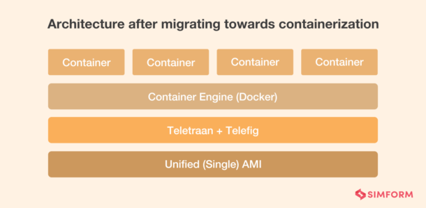 Containerization Technology: Types, Advantages, Applications, And More