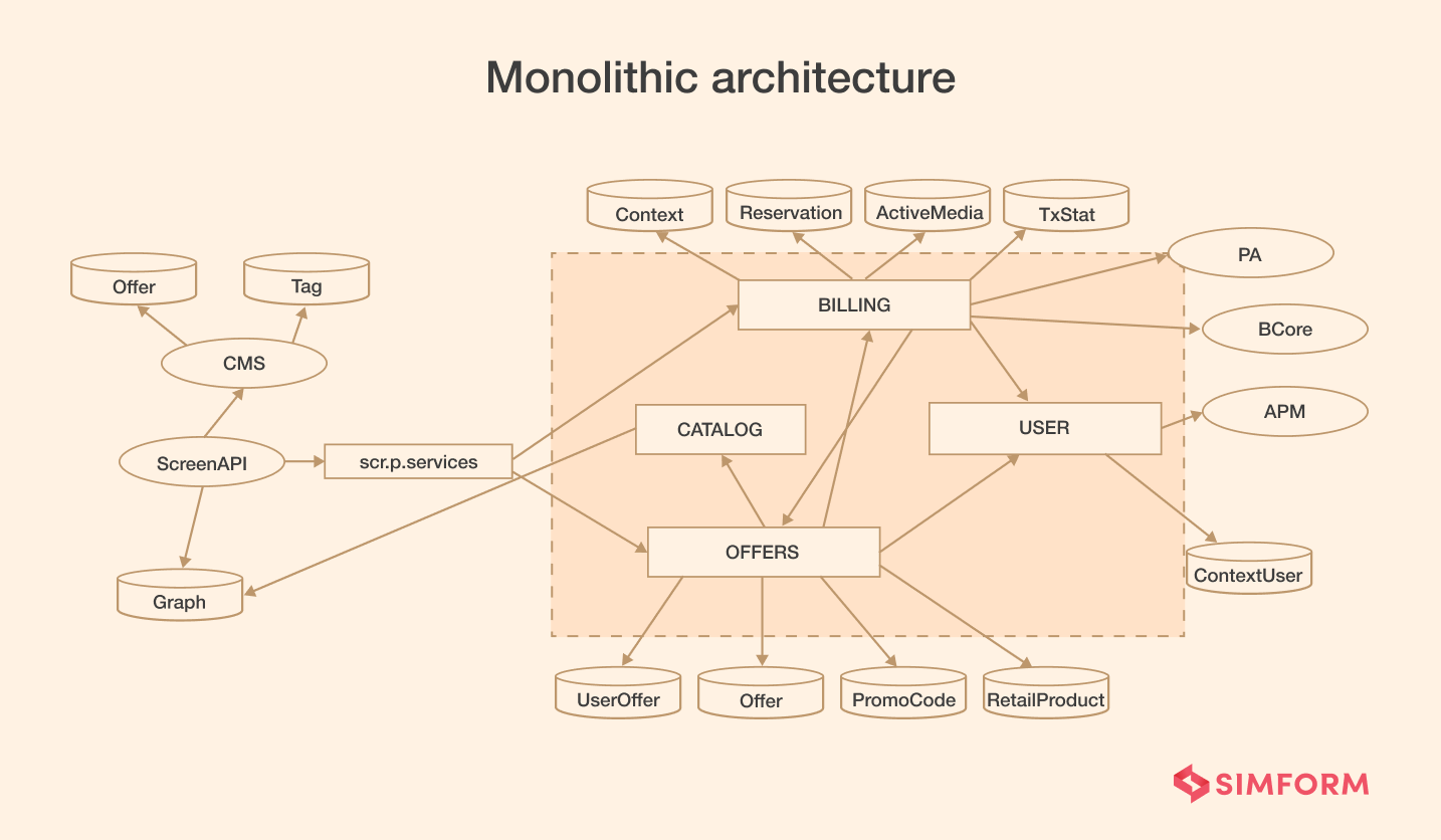 Monolith architecture