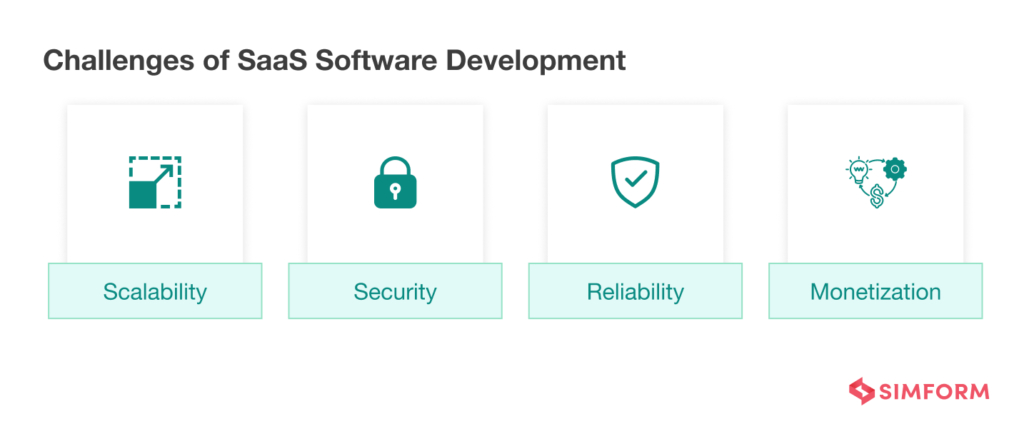 SaaS Development InDepth Guide For Founders