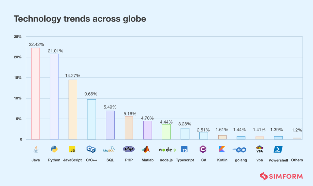 Top Programming Languages of 2024 A Compilation of Key Statistics