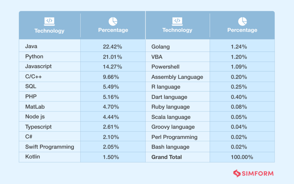 Top Programming Languages Of 2024 A Compilation Of Key Statistics 7833