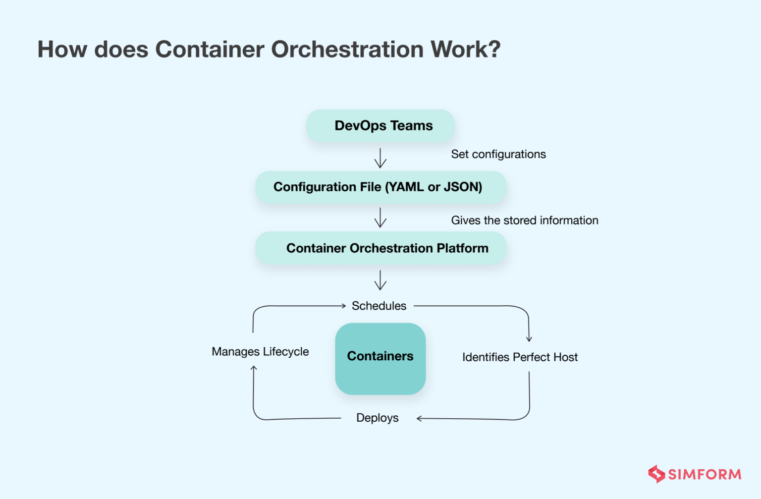 What Is Container Orchestration? Basics, Benefits, Tools, And Best ...