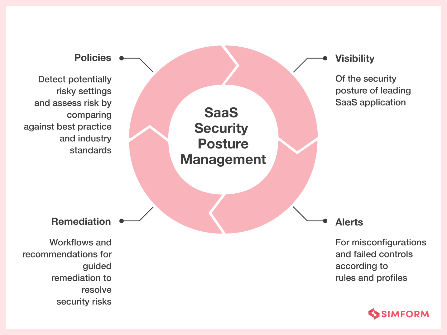 SaaS Security Guide to Principles, Challenges, and their Best Practices