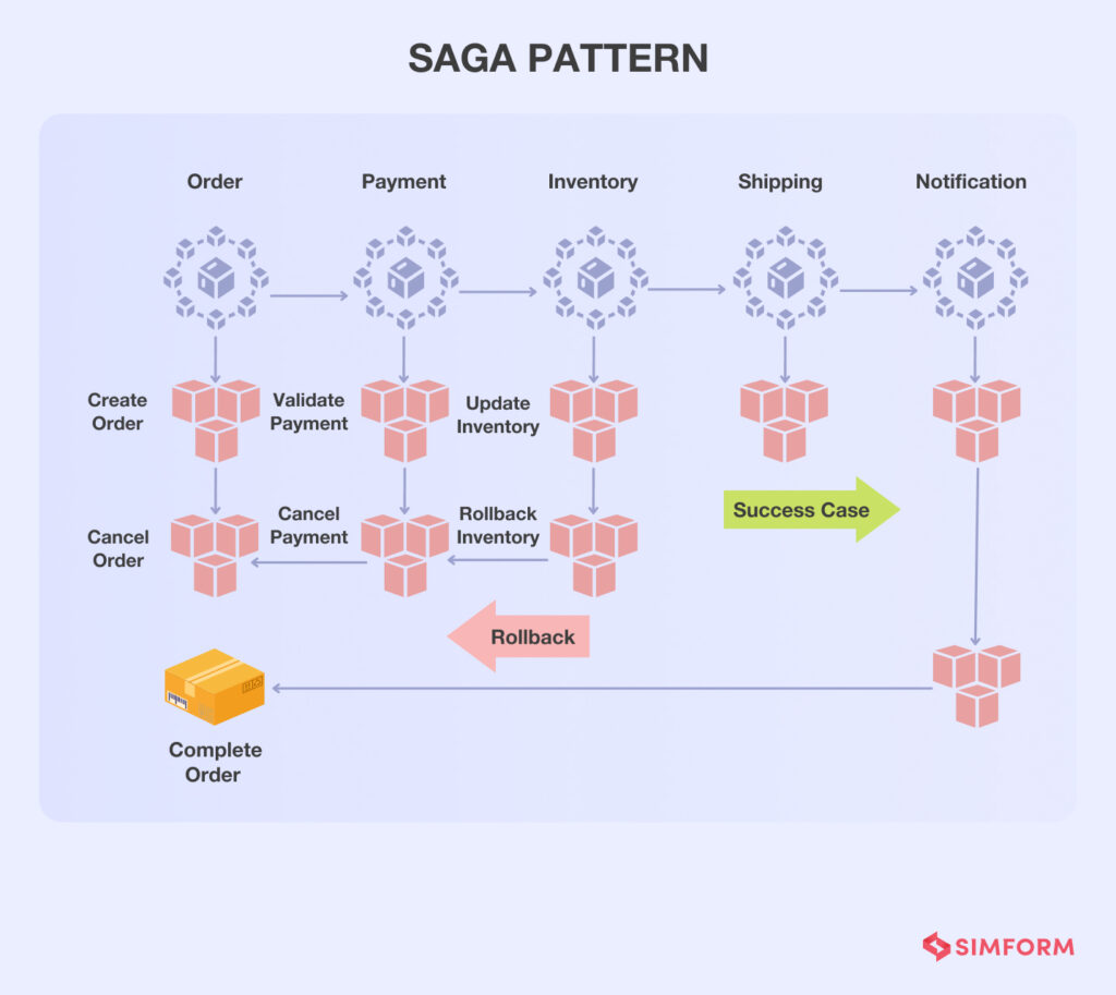 Top 10 Microservices Design Patterns To Use For Your Business   Saga 1024x913 